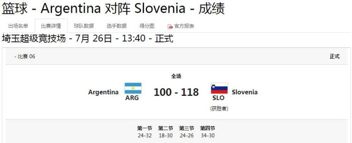  奥运小组赛东契奇狂砍48分 斯洛文尼亚男篮大胜阿根廷