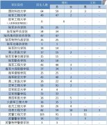“3+初中后高职本科条理打算402名